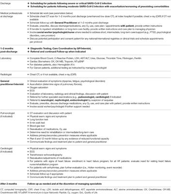 Interdisciplinary Model for Scheduling Post-discharge Cardiopulmonary Care of Patients Following <mark class="highlighted">Severe and Critical</mark> SARS-CoV-2 (Coronavirus) Infection